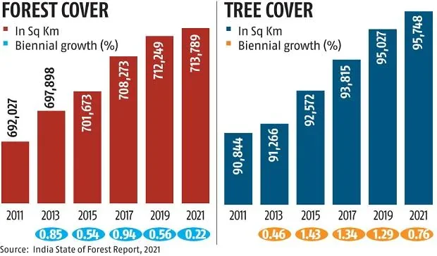 18th India State of Forest Report 2023