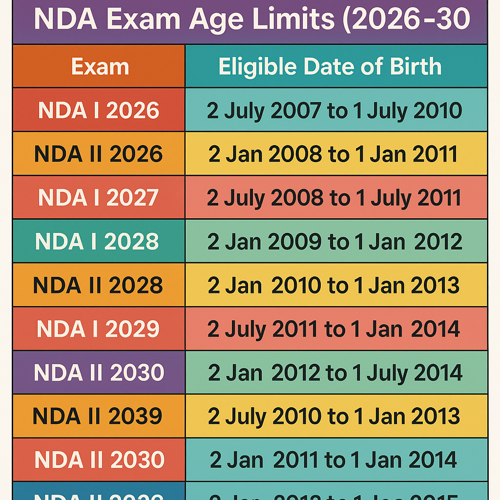 NDA Exam Age Limits (2026–2030)