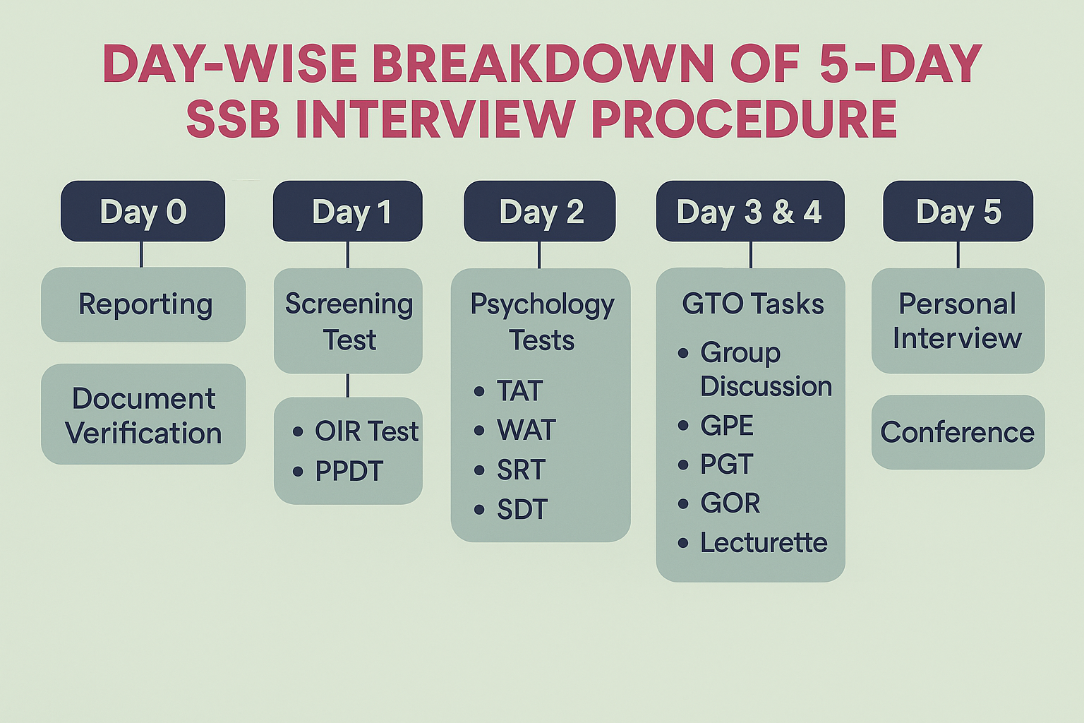 ChatGPT said: Day-Wise Breakdown of 5-Day SSB Interview Procedure