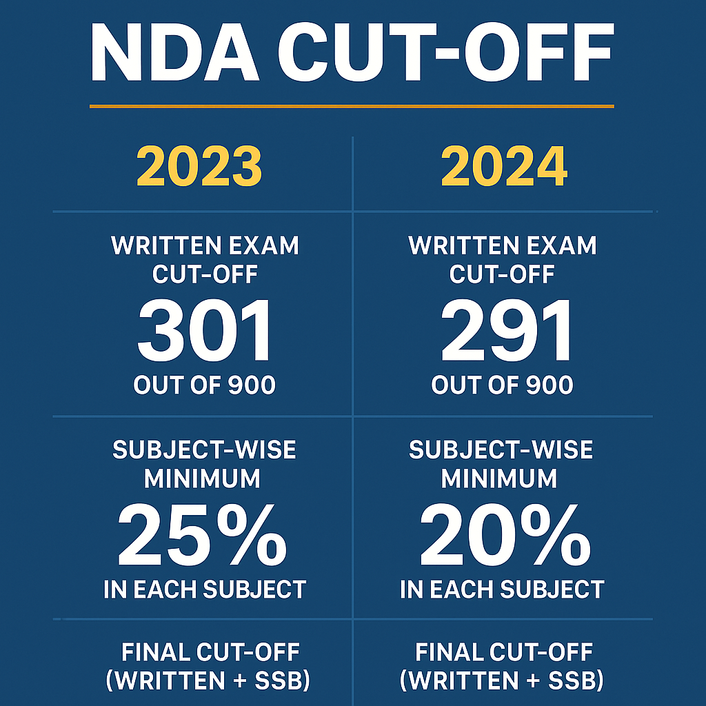 NDA Cut-Off 2024 OUT Comparison with NDA 2023 Written & Final Cut-Off Marks, Selection Criteria, and Tie-Breaking Rules