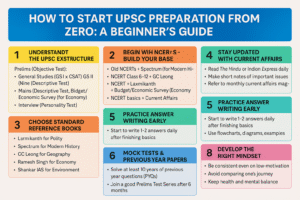 HOW TO START UPSC PREPARATION FROM ZERO : A BEGINNER'S GUIDE