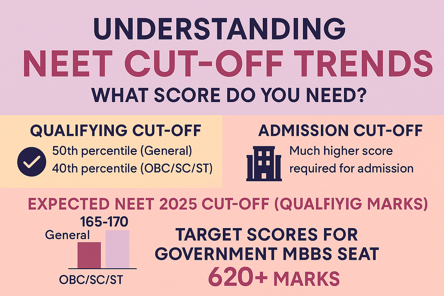 UNDERSTANDING NEET CUT-OFF TRENDS : WHAT SCORE DO YOU NEED ?