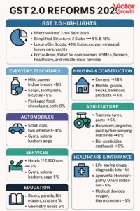 Summary of GST Reforms 2025: Relief for Common Man, Boost for Businesses