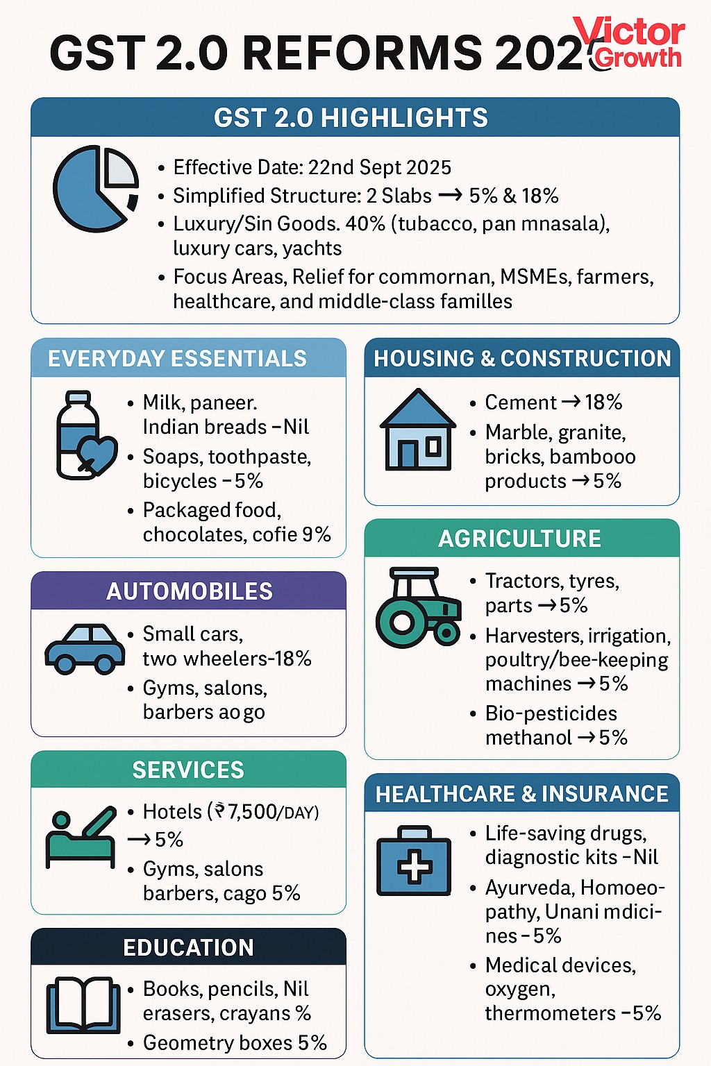 Summary of GST Reforms 2025: Relief for Common Man, Boost for Businesses