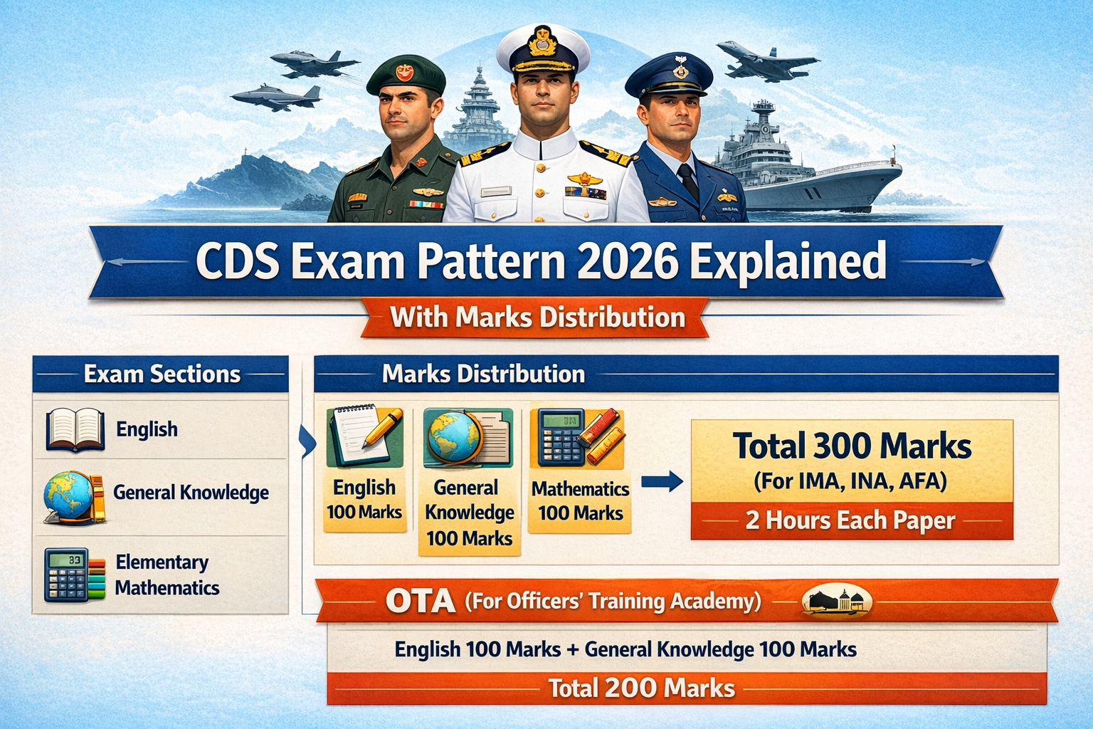 CDS Exam Pattern 2026 Explained with Marks Distribution