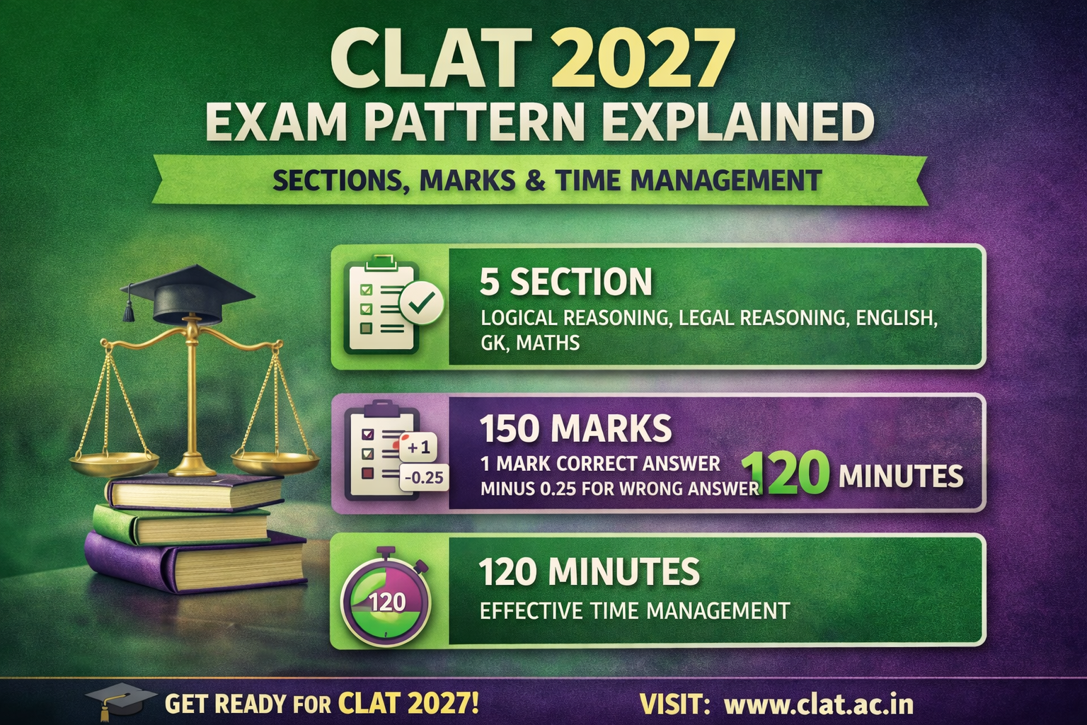 CLAT 2027 Exam Pattern Explained: Sections, Marks & Time Management