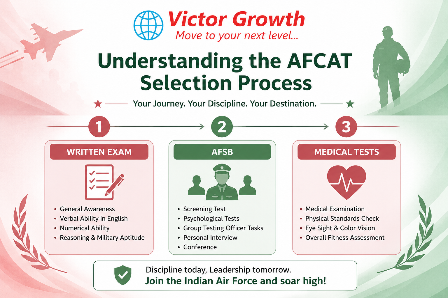 Understanding the AFCAT Selection Process: Written Exam, AFSB, and Medical Tests