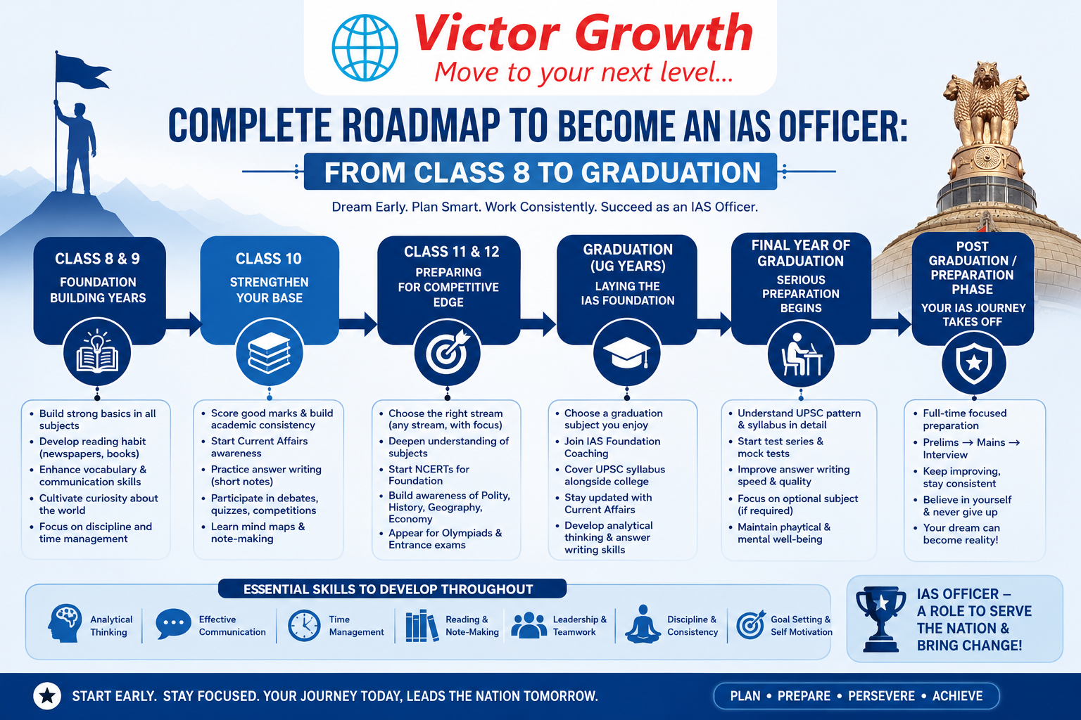 Complete Roadmap to Become an IAS Officer: From Class 8 to Graduation