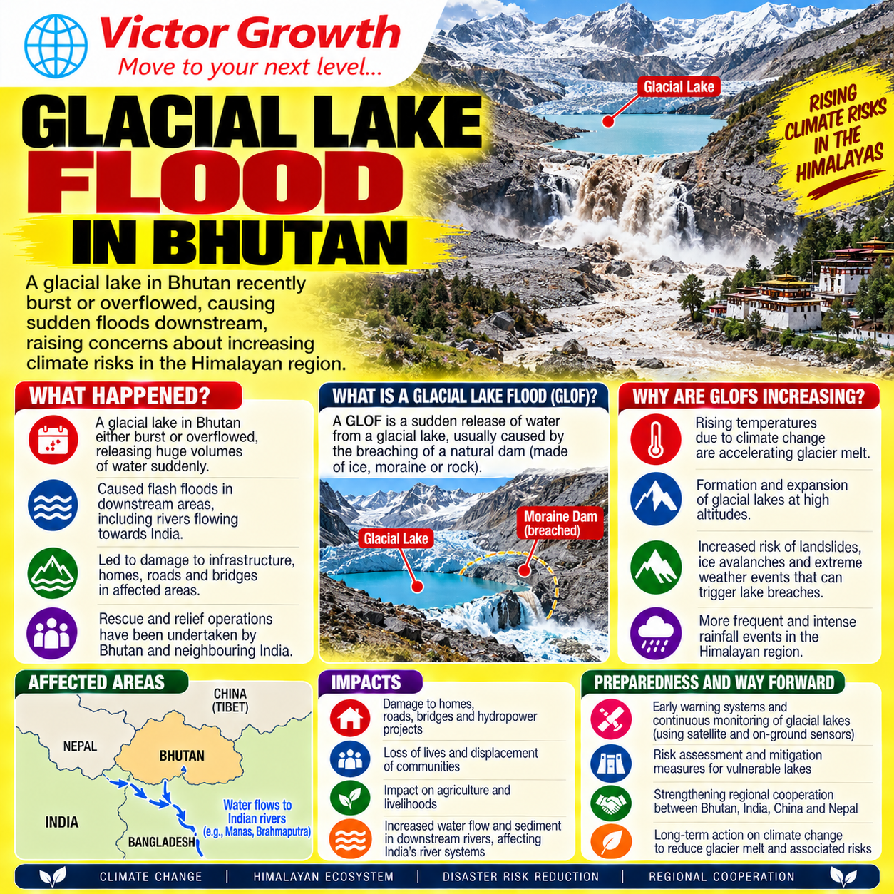 Glacial Lake Outburst Flood in Bhutan 2026: Causes, Impacts and Lessons for India – UPSC Current Affairs