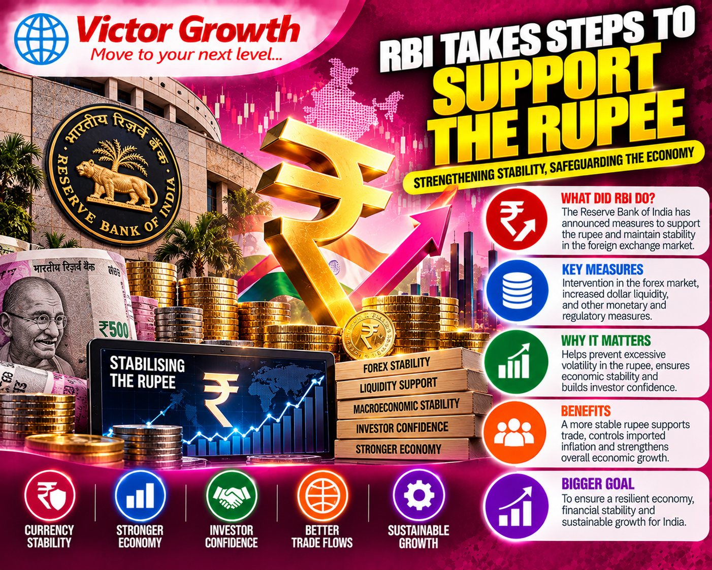 RBI Takes Steps to Support the Rupee
