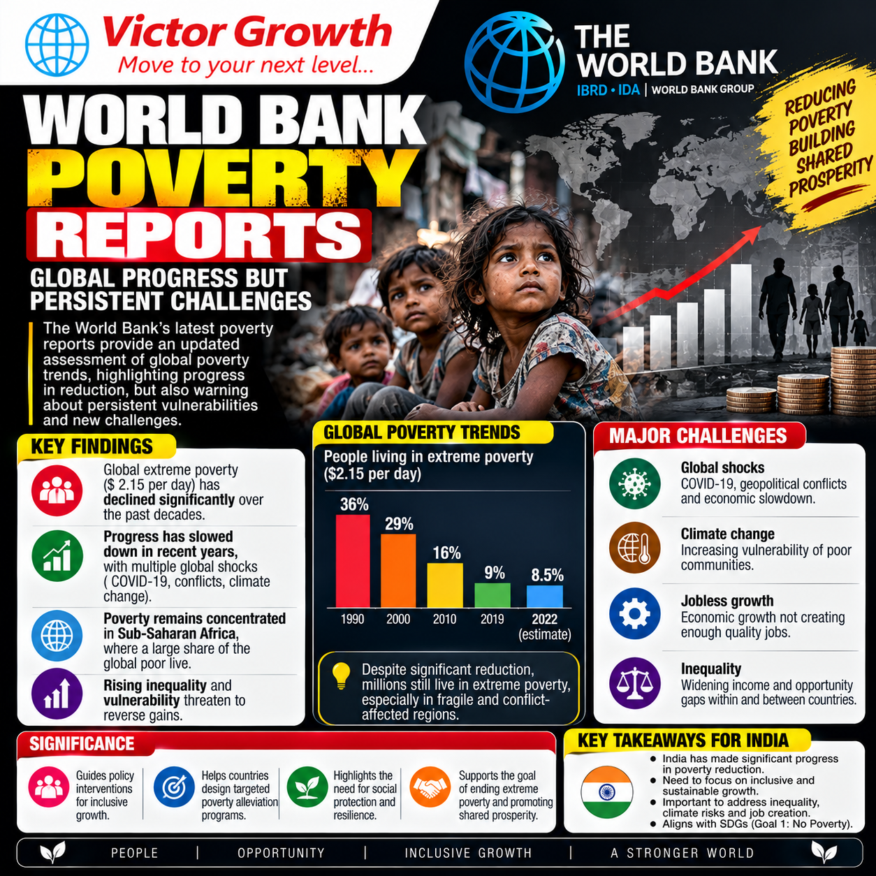 World Bank Poverty Report 2026: Global Poverty Trends and India's Progress – UPSC Current Affairs